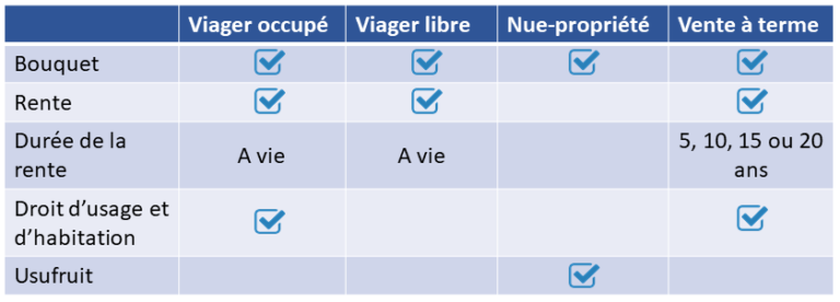 Le principe de l'achat viager | Georges Mabille Viager