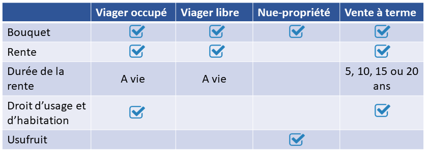 différents types de viager